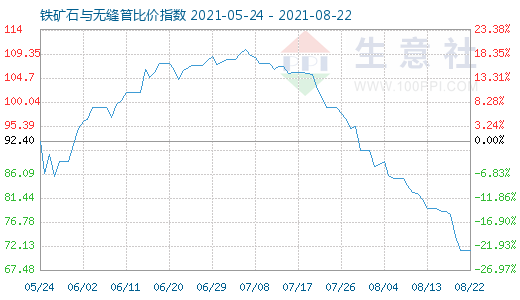 8月22日铁矿石与无缝管比价指数图