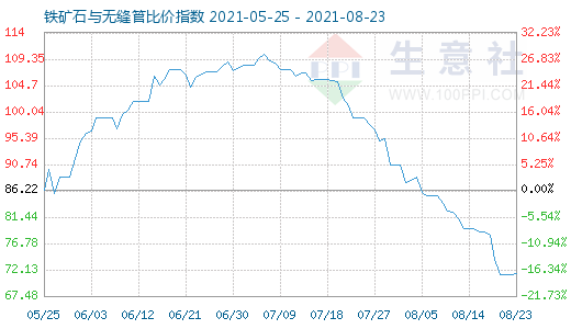8月23日铁矿石与无缝管比价指数图