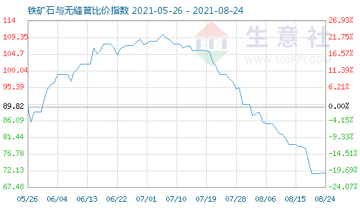 8月24日铁矿石与无缝管比价指数图