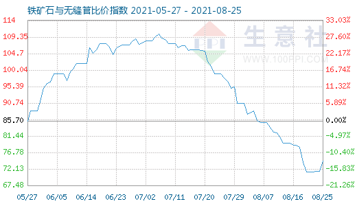 8月25日铁矿石与无缝管比价指数图