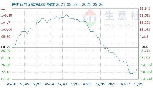 8月26日铁矿石与无缝管比价指数图
