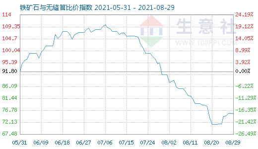 8月29日铁矿石与无缝管比价指数图