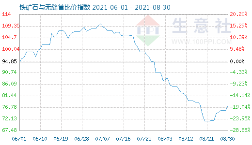 8月30日铁矿石与无缝管比价指数图