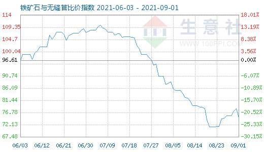 9月1日铁矿石与无缝管比价指数图