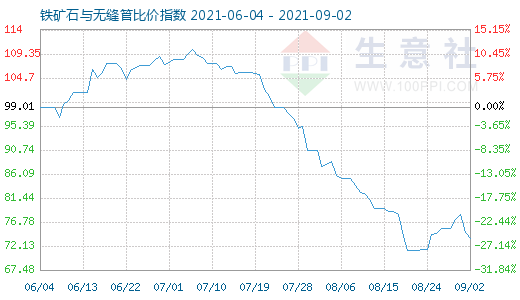 9月2日铁矿石与无缝管比价指数图