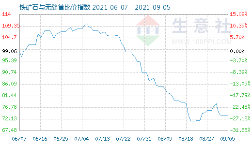 9月5日铁矿石与无缝管比价指数图