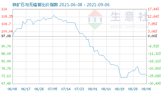 9月6日铁矿石与无缝管比价指数图