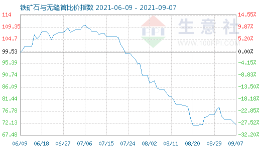 9月7日铁矿石与无缝管比价指数图