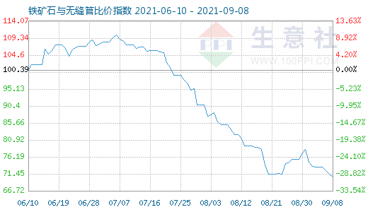 9月8日铁矿石与无缝管比价指数图