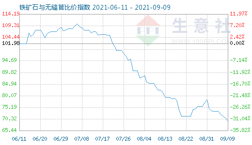 9月9日铁矿石与无缝管比价指数图