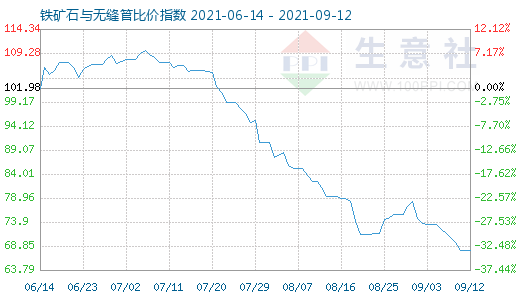 9月12日铁矿石与无缝管比价指数图