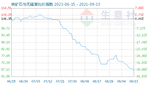 9月13日铁矿石与无缝管比价指数图