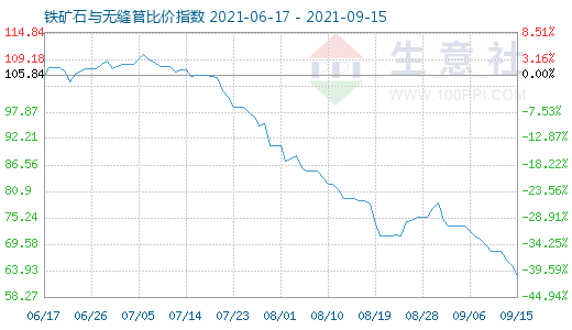 9月15日铁矿石与无缝管比价指数图