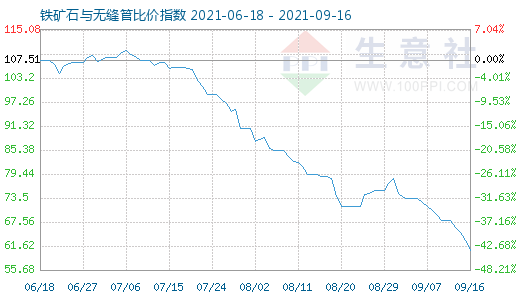 9月16日铁矿石与无缝管比价指数图