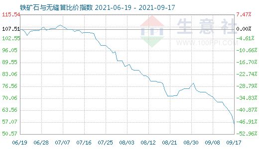 9月17日铁矿石与无缝管比价指数图