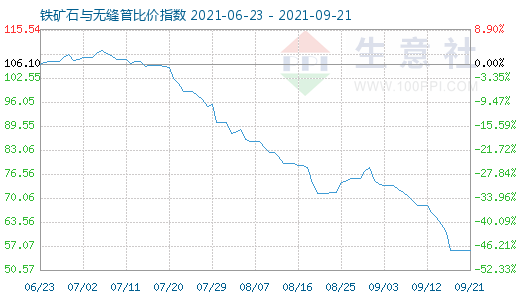 9月21日铁矿石与无缝管比价指数图