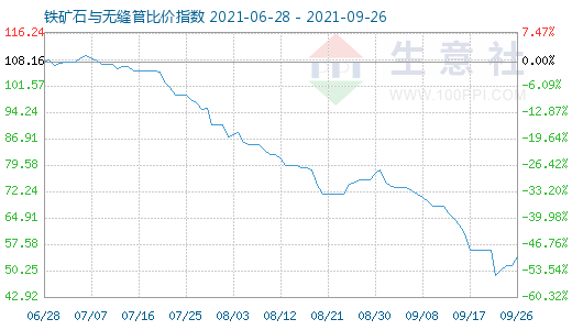 9月26日铁矿石与无缝管比价指数图