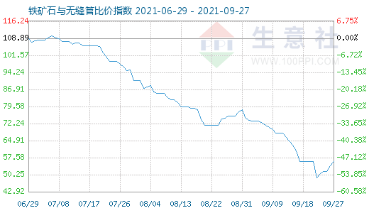 9月27日铁矿石与无缝管比价指数图