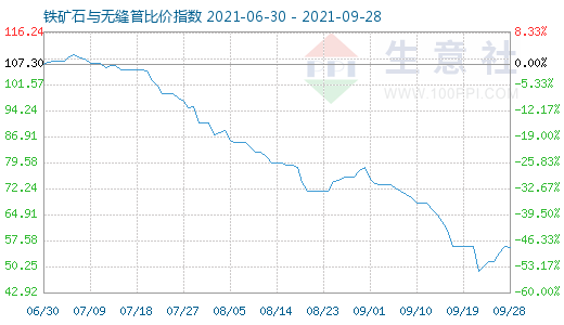 9月28日铁矿石与无缝管比价指数图