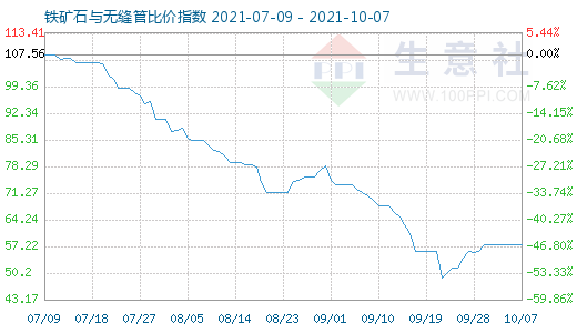 10月7日铁矿石与无缝管比价指数图