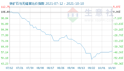 10月10日铁矿石与无缝管比价指数图