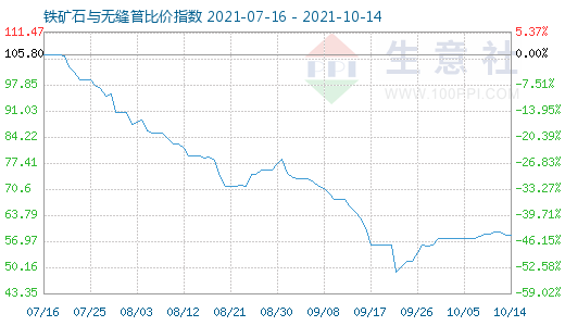 10月14日铁矿石与无缝管比价指数图