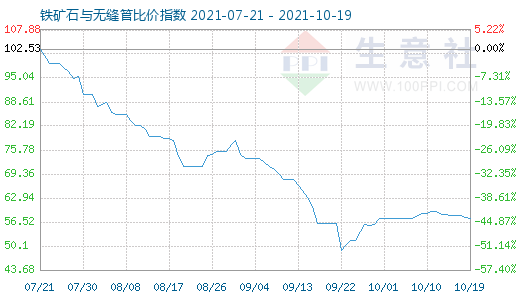 10月19日铁矿石与无缝管比价指数图