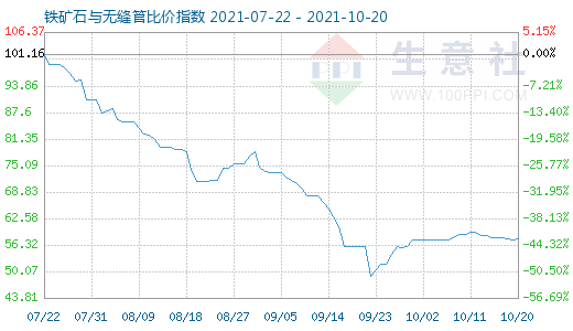 10月20日铁矿石与无缝管比价指数图