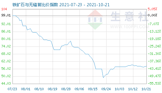 10月21日铁矿石与无缝管比价指数图