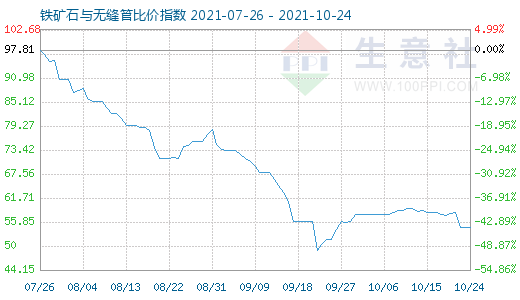 10月24日铁矿石与无缝管比价指数图