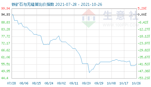 10月26日铁矿石与无缝管比价指数图