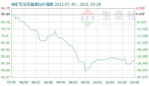 10月28日铁矿石与无缝管比价指数图