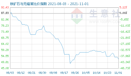11月1日铁矿石与无缝管比价指数图