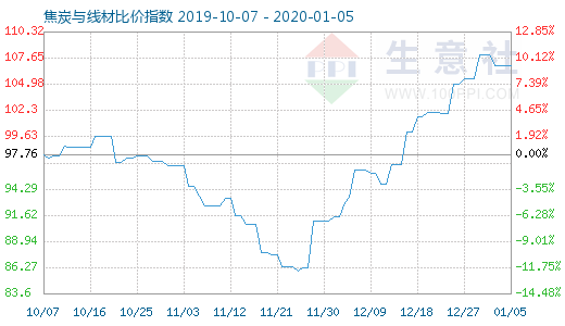 1月5日焦炭与线材比价指数图