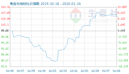 1月16日焦炭与线材比价指数图