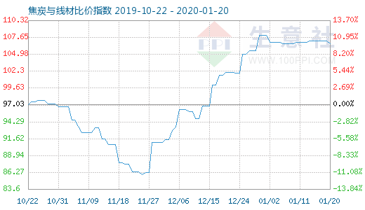 1月20日焦炭与线材比价指数图