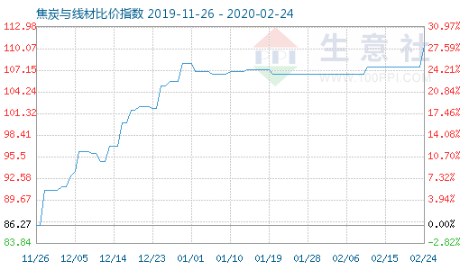 2月24日焦炭与线材比价指数图