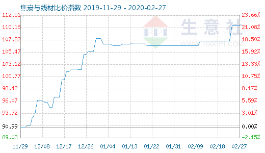 2月27日焦炭与线材比价指数图