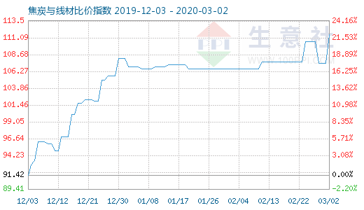 3月2日焦炭与线材比价指数图