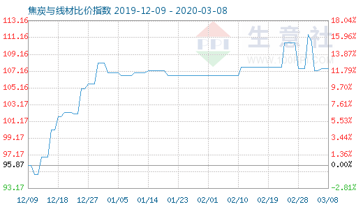 3月8日焦炭与线材比价指数图