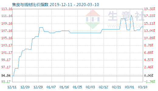 3月10日焦炭与线材比价指数图