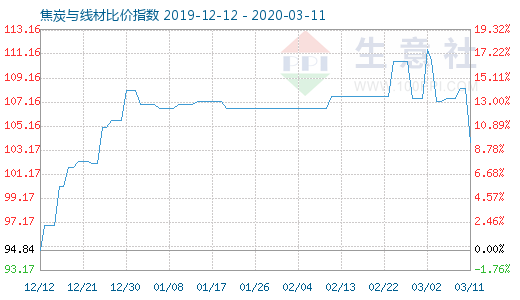 3月11日焦炭与线材比价指数图