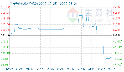3月24日焦炭与线材比价指数图