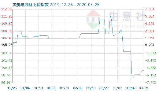 3月25日焦炭与线材比价指数图