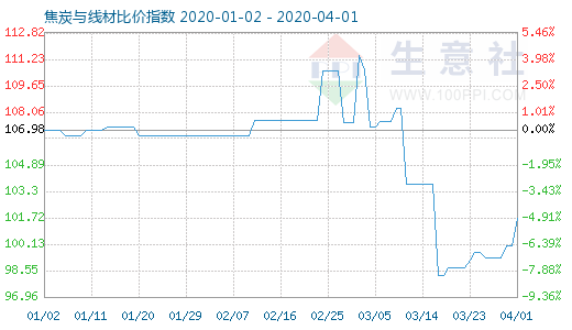 4月1日焦炭与线材比价指数图