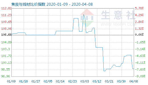 4月8日焦炭与线材比价指数图