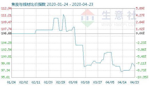 4月23日焦炭与线材比价指数图