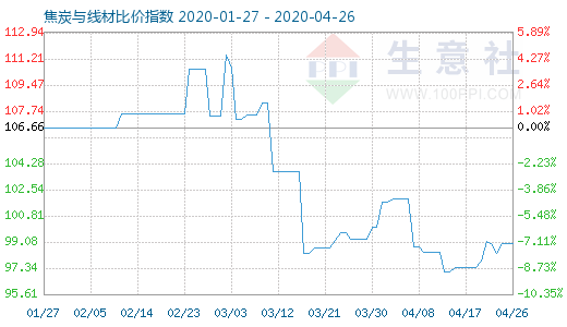 4月26日焦炭与线材比价指数图