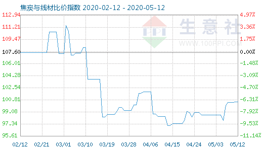 5月12日焦炭与线材比价指数图