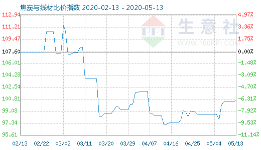 5月13日焦炭与线材比价指数图